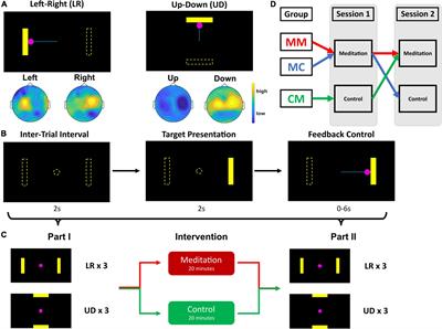 Immediate effects of short-term meditation on sensorimotor rhythm-based brain–computer interface performance